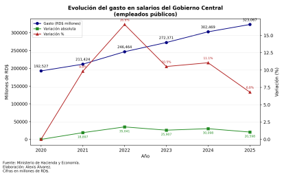 Fuente: Ministerio de Hacienda y Economía